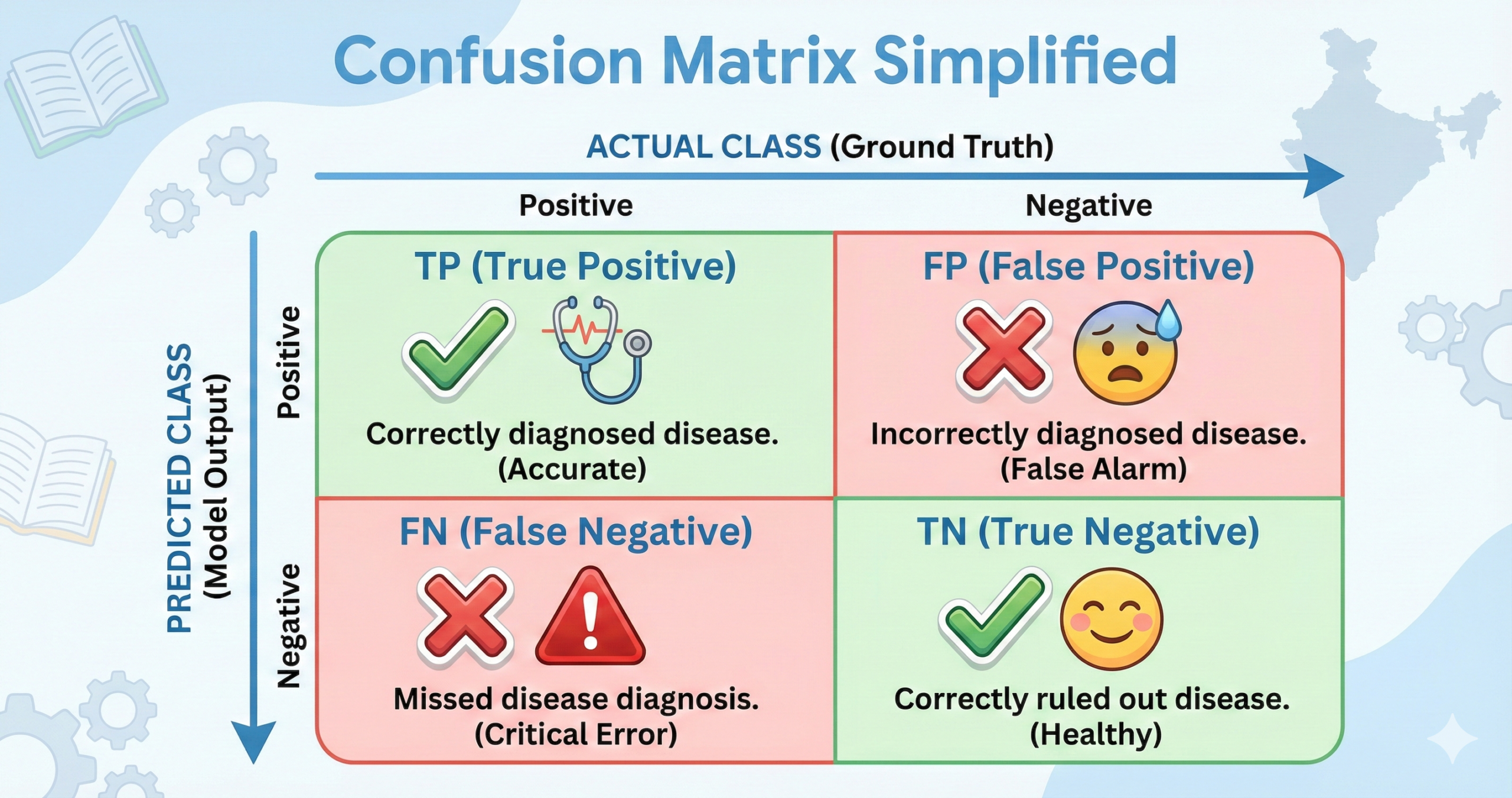 Confusion matrix class 10 CBSE AI students diagram showing TP TN FP FN