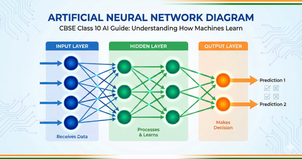 Neural networks class 10 AI visual diagram showing input layer hidden layers and output layer with brain-inspired connections