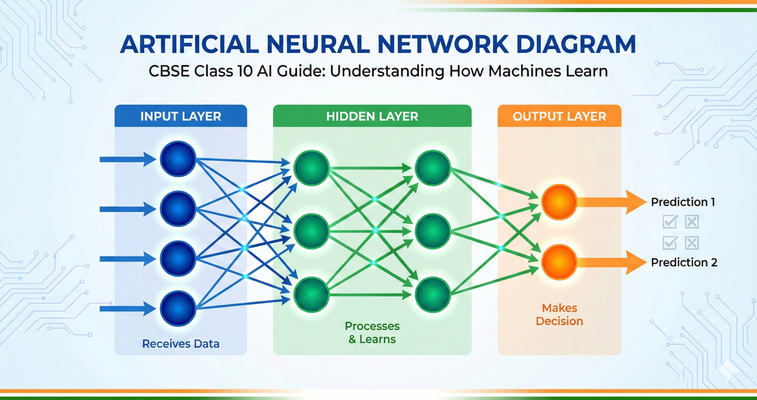 Neural networks class 10 AI visual diagram showing input layer hidden layers and output layer with brain-inspired connections