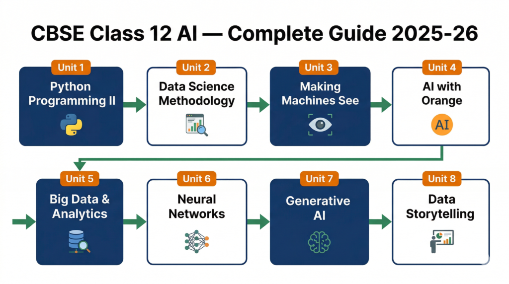 CBSE Class 12 AI complete guide 2025-26 — all 8 units overview
