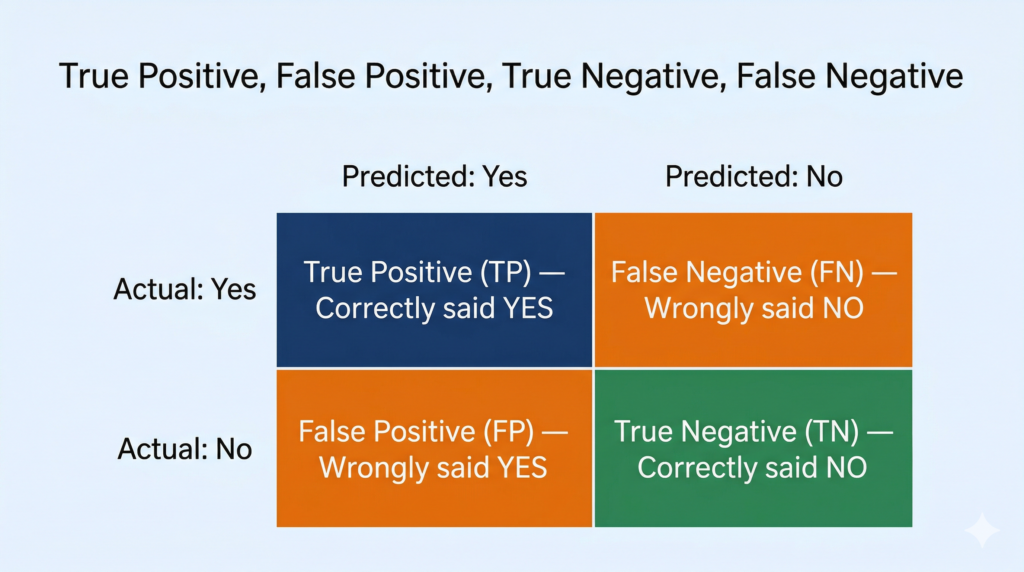 Confusion matrix showing true positive, false positive, true negative, false negative in a 2x2 grid