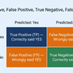 Confusion matrix showing true positive, false positive, true negative, false negative in a 2x2 grid