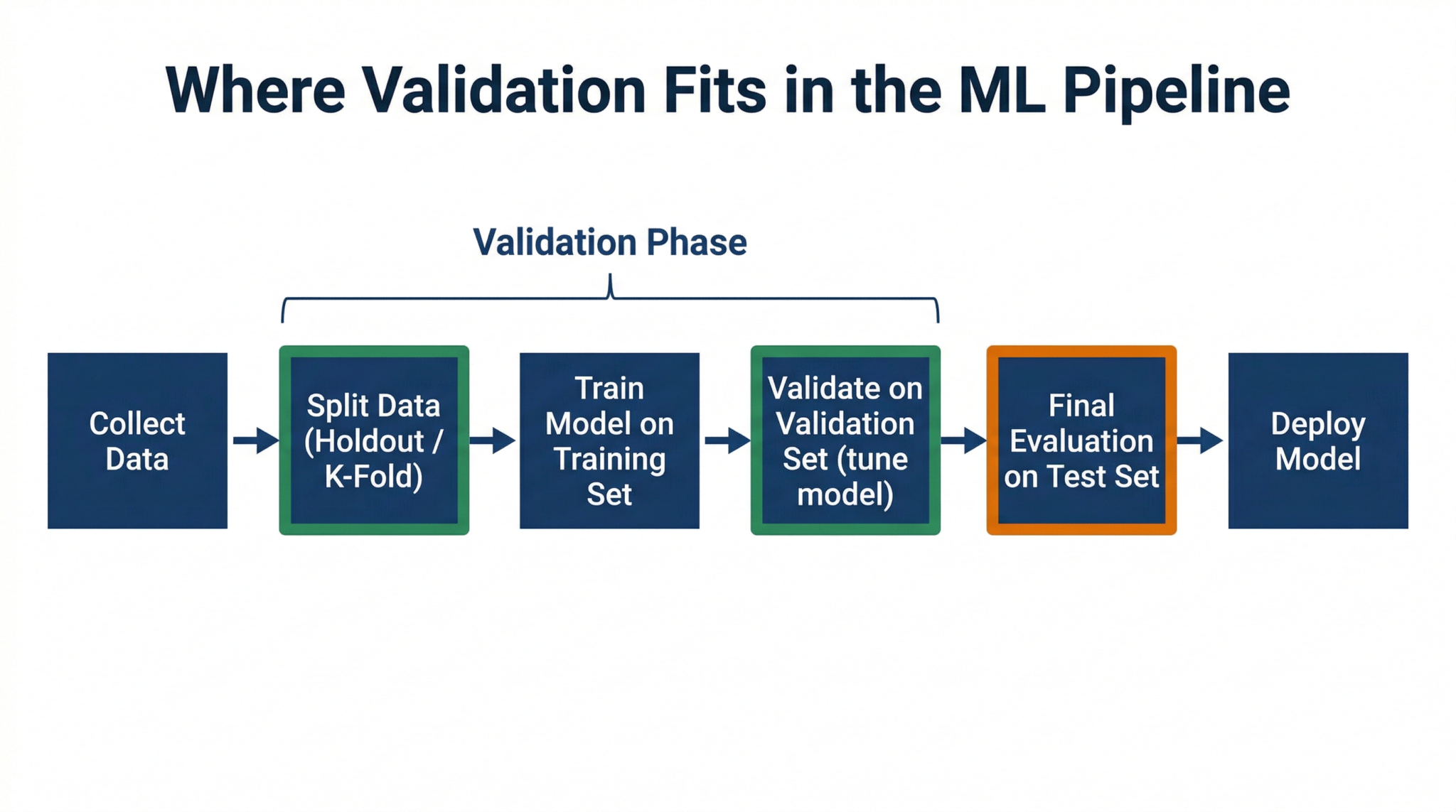 Model Validation Techniques Explained — CBSE Class 12 AI (Unit 2) - AI ...