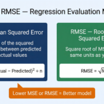 MSE and RMSE formulas explained as two connected evaluation metric boxes