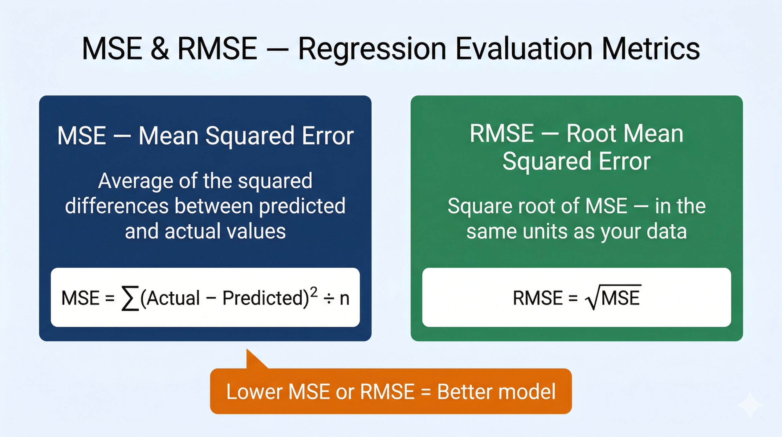 MSE and RMSE formulas explained as two connected evaluation metric boxes