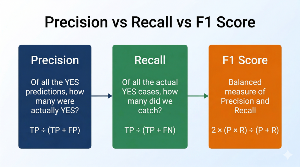 Precision vs Recall vs F1 Score Explained — CBSE AI (Class 10 & 12)