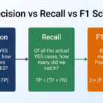 Precision vs Recall vs F1 Score Explained — CBSE AI (Class 10 & 12)