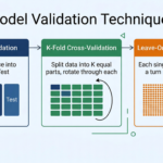 Three model validation techniques — holdout, k-fold cross-validation, and leave-one-out comparison
