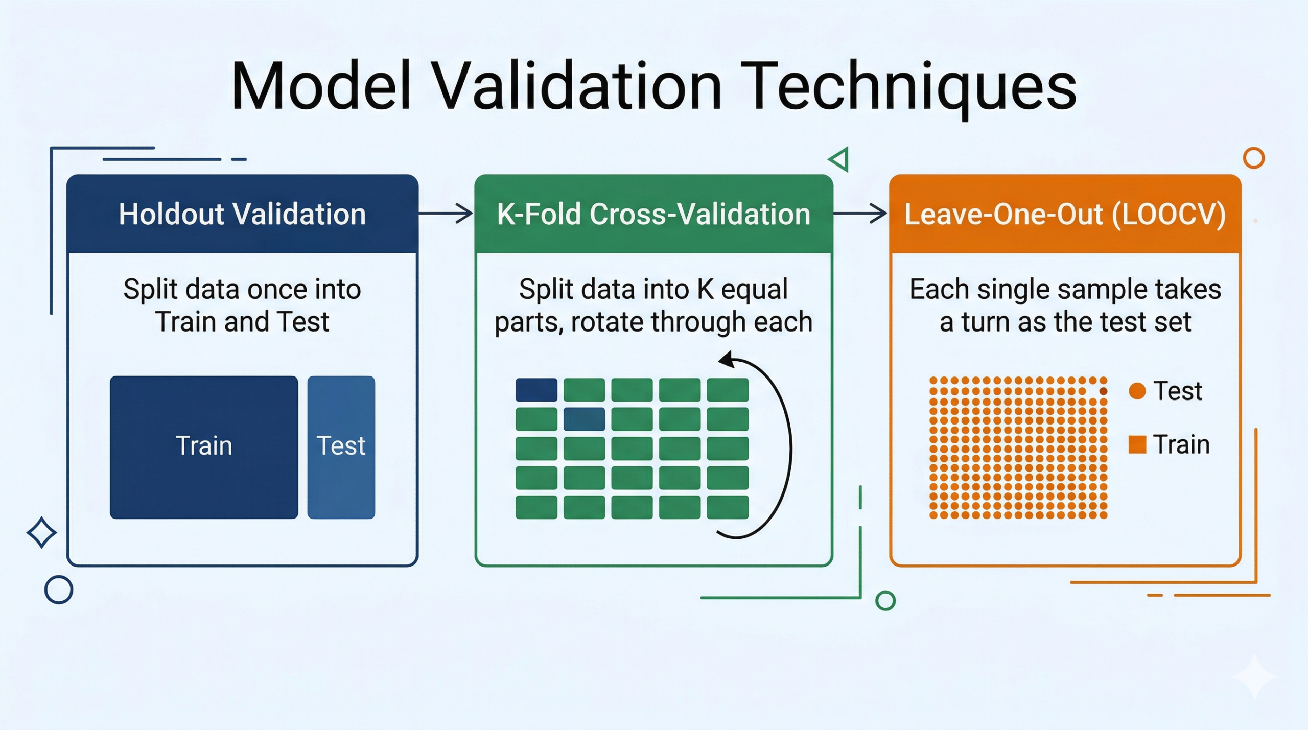 Three model validation techniques — holdout, k-fold cross-validation, and leave-one-out comparison