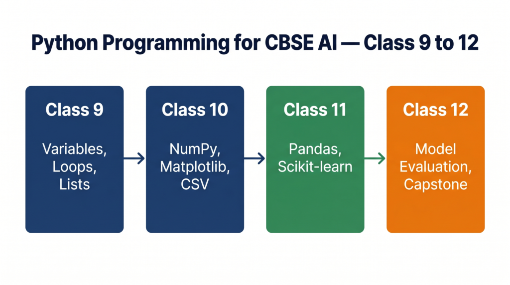 Python programming roadmap for CBSE AI students Class 9 to Class 12 — AISkillsIndia