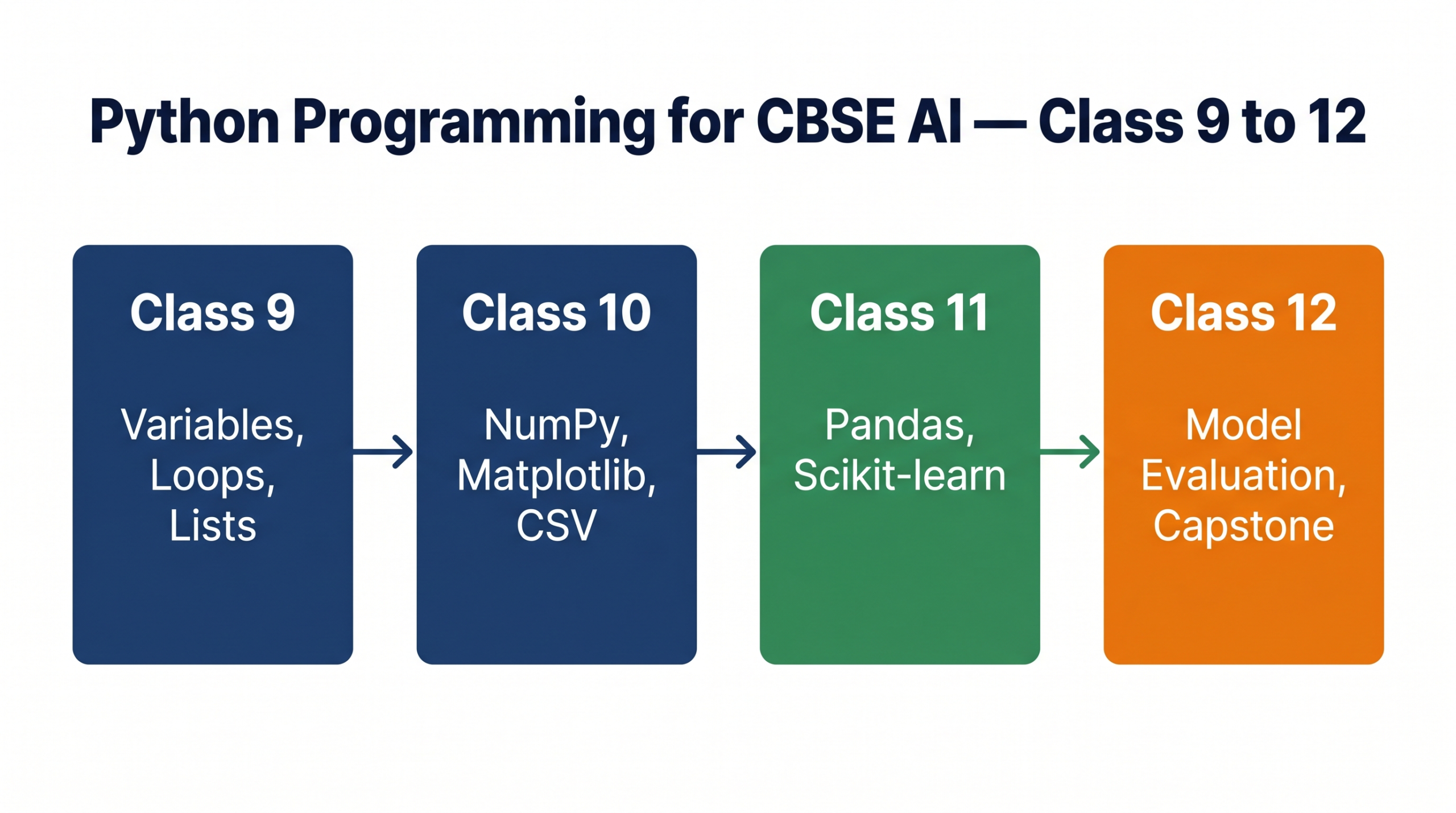 Python programming roadmap for CBSE AI students Class 9 to Class 12 — AISkillsIndia