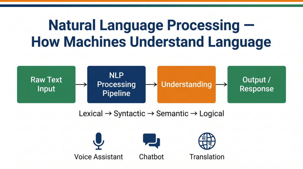 Four phases of NLP explained for CBSE AI students Class 10 11