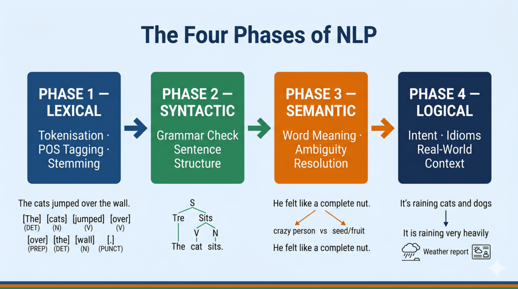 Lexical syntactic semantic logical NLP phases flowchart CBSE AI