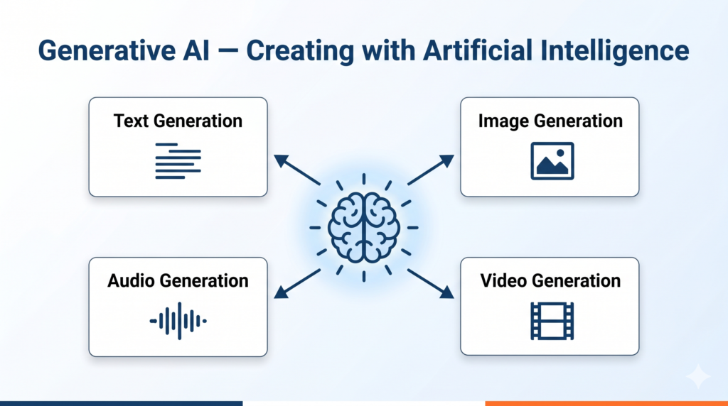 Generative AI types diagram showing text image audio and video creation for CBSE students