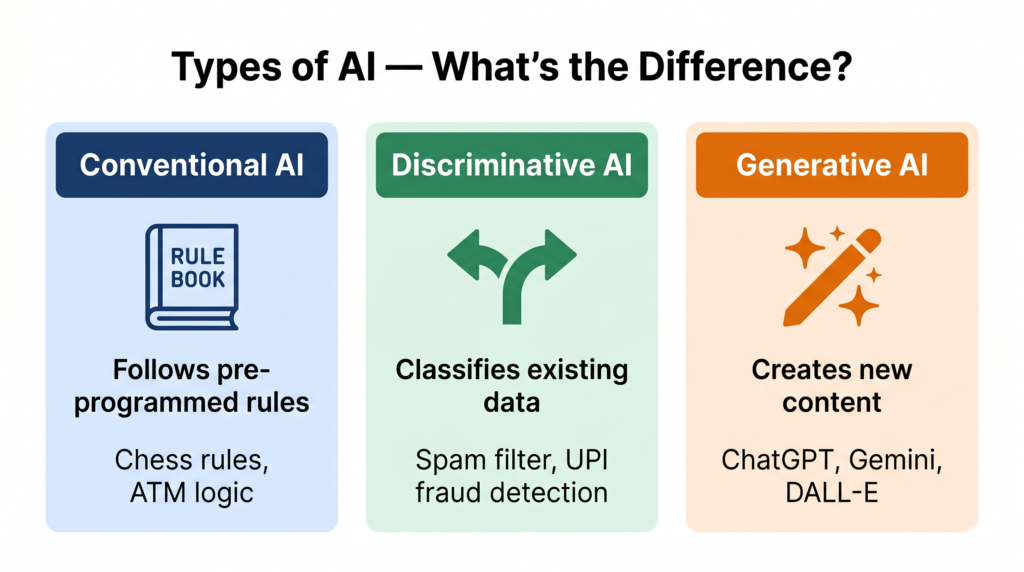 Comparison of conventional discriminative and generative AI types for CBSE exam preparation