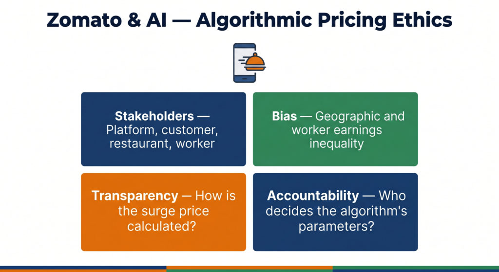 CBSE 4-frame ethics analysis applied to Zomato AI algorithmic surge pricing