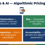 CBSE 4-frame ethics analysis applied to Zomato AI algorithmic surge pricing