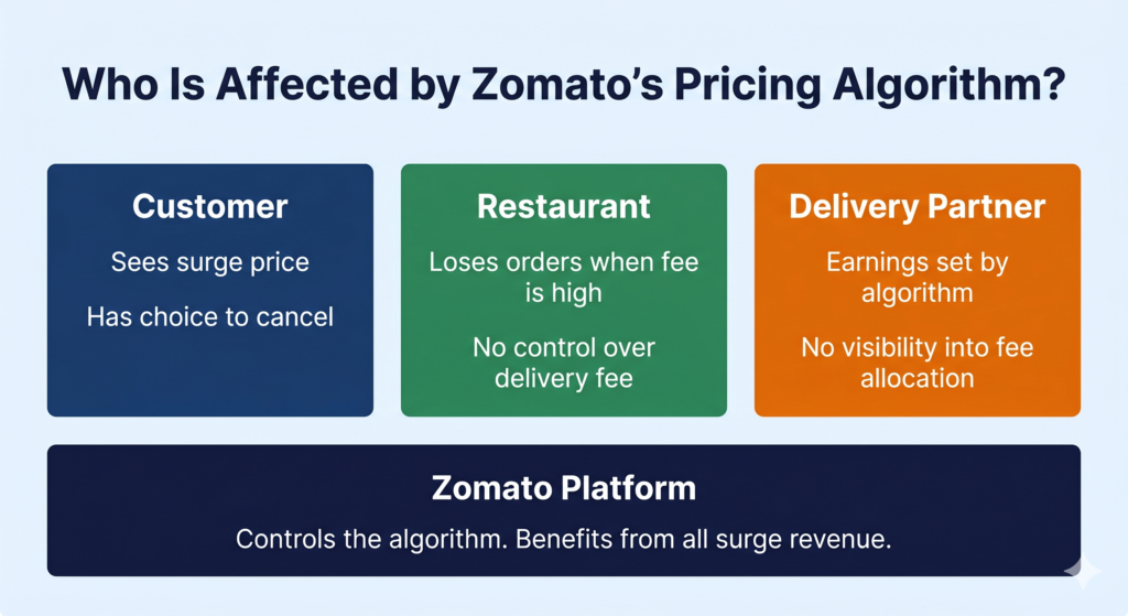 Three stakeholder groups in Zomato pricing — customer restaurant and delivery partner interests