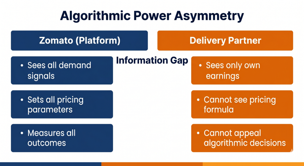 Algorithmic power asymmetry diagram showing Zomato platform visibility versus delivery partner opacity