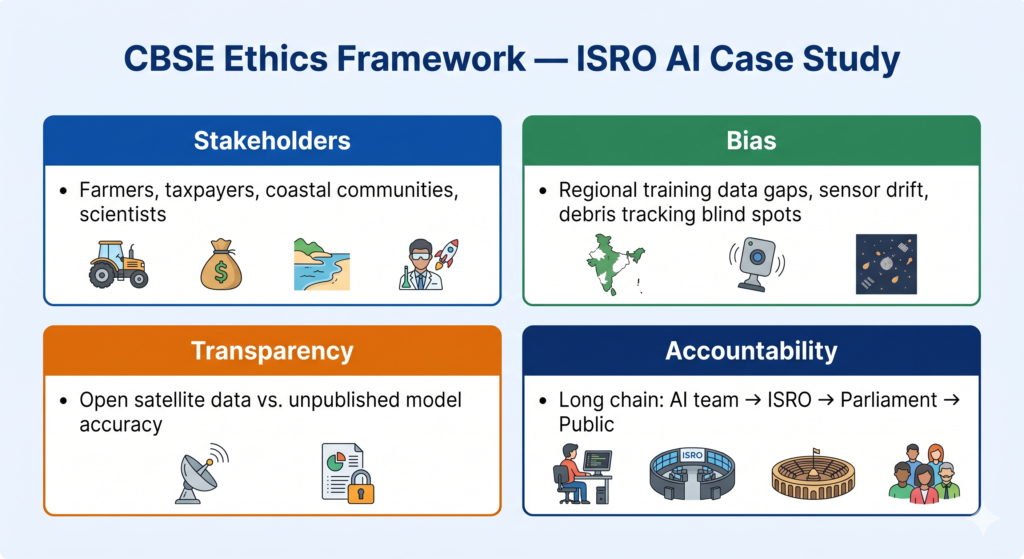 Four-panel CBSE ethics framework diagram for ISRO AI — stakeholders bias transparency accountability