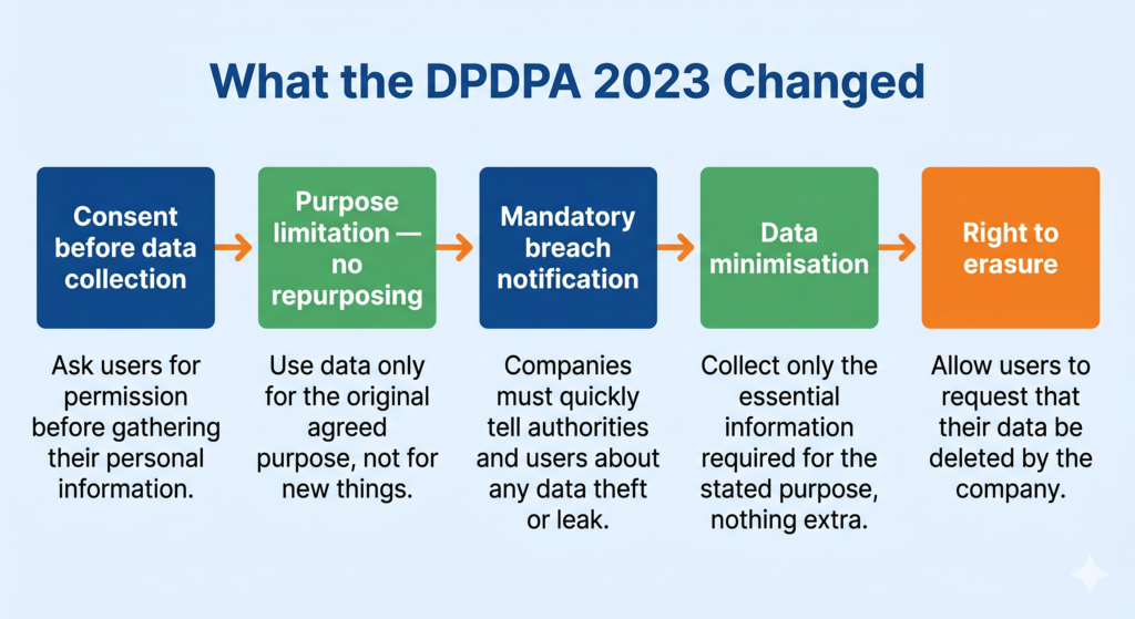 Timeline diagram showing CoWIN launch, data breach, and DPDPA 2023 passage in India