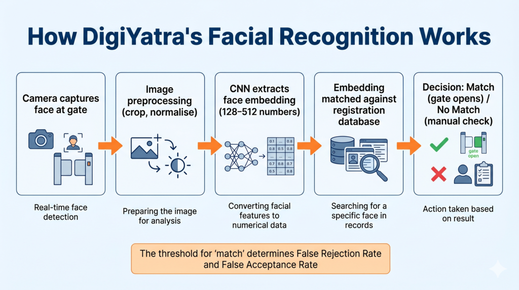 Computer vision pipeline diagram showing five stages of DigiYatra face recognition process