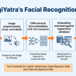 Computer vision pipeline diagram showing five stages of DigiYatra face recognition process