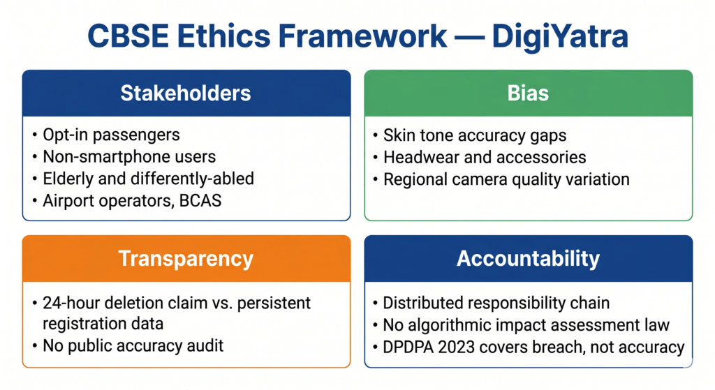Four-card CBSE ethics analysis of DigiYatra — stakeholders bias transparency accountability