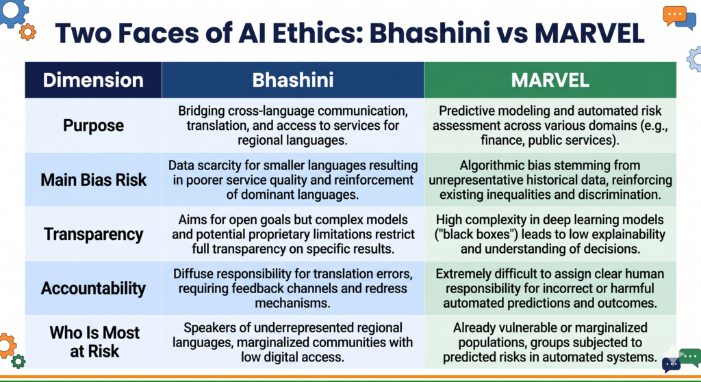 Comparison table of Bhashini and MARVEL across four AI ethics dimensions CBSE