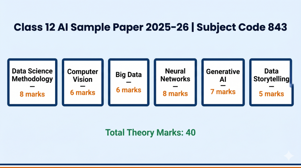 CBSE Class 12 AI Sample Paper