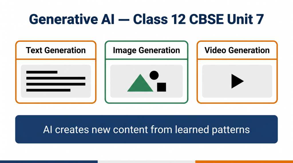 Generative AI Class 12 CBSE Unit 7 concept diagram showing text image and video creation