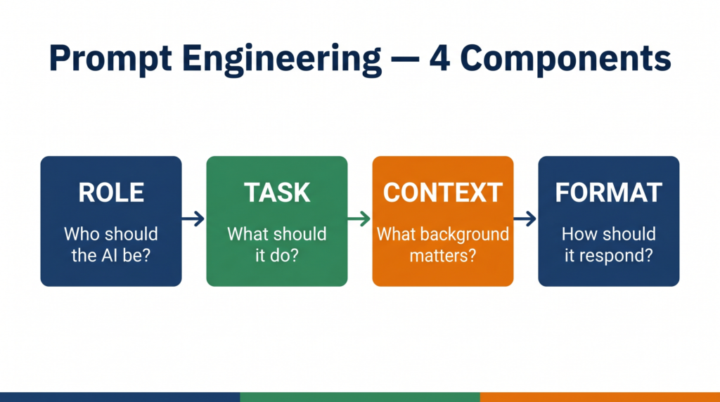 Prompt engineering components diagram Role Task Context Format for CBSE Class 12 AI students