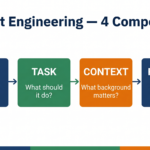Prompt engineering components diagram Role Task Context Format for CBSE Class 12 AI students