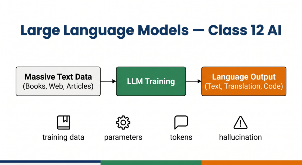 Large Language Model training process diagram CBSE Class 12 AI Unit 7