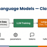 Large Language Model training process diagram CBSE Class 12 AI Unit 7
