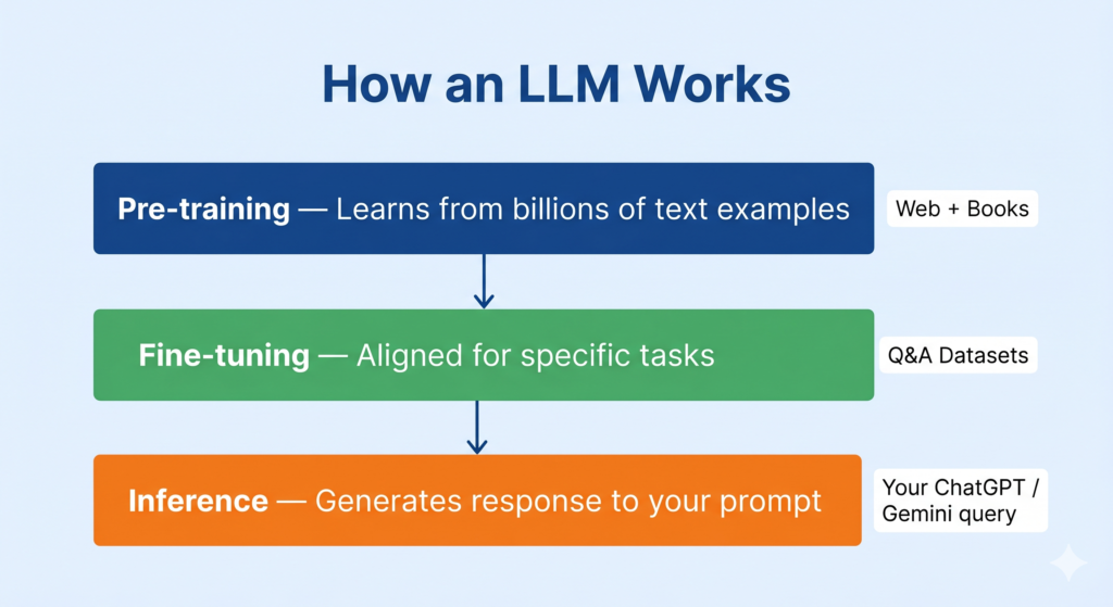 Three stages of LLM working pre-training fine-tuning inference flowchart