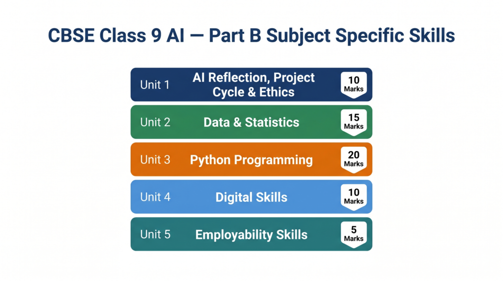 Class 9 AI syllabus unit overview CBSE subject code 417 2025-26