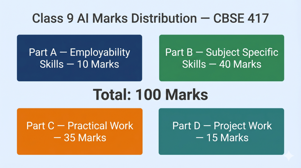 Class 9 AI syllabus unit overview CBSE subject code 417 2025-26