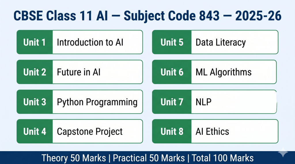 CBSE Class 11 AI syllabus 2025-26 complete unit overview Subject Code 843