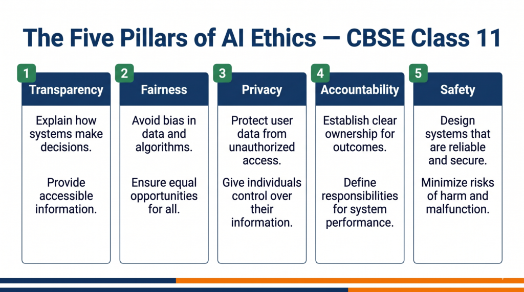 Five pillars of AI ethics CBSE diagram for Class 11 students