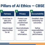 Five pillars of AI ethics CBSE diagram for Class 11 students
