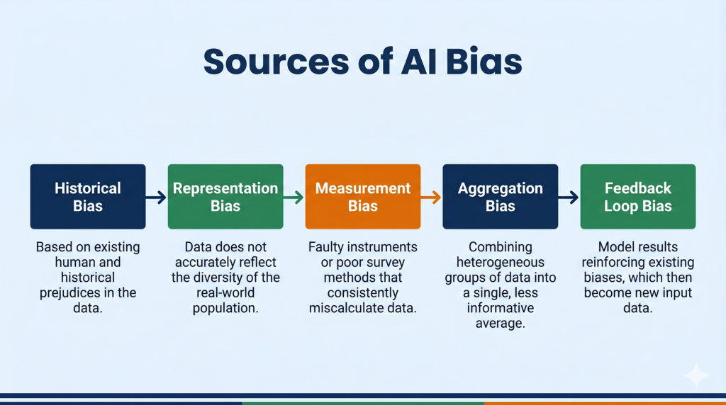 AI bias sources and types educational diagram CBSE
