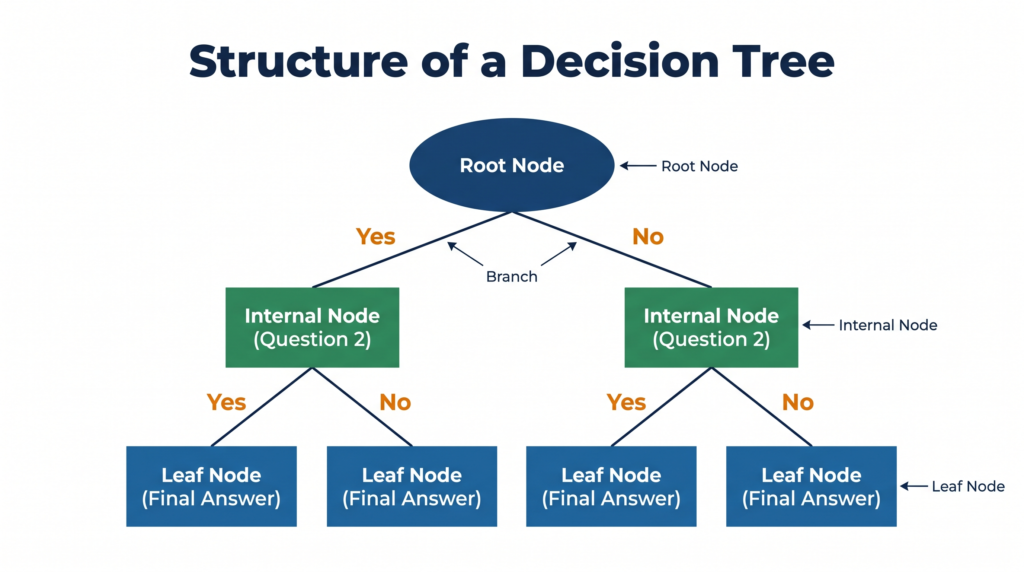 Structure of a decision tree showing root node, internal nodes, branches and leaf nodes — CBSE Class 10 AI diagram