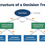 Structure of a decision tree showing root node, internal nodes, branches and leaf nodes — CBSE Class 10 AI diagram