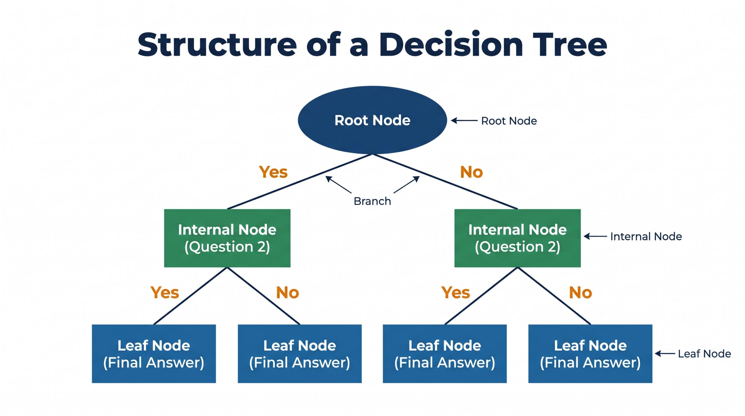 Structure of a decision tree showing root node, internal nodes, branches and leaf nodes — CBSE Class 10 AI diagram