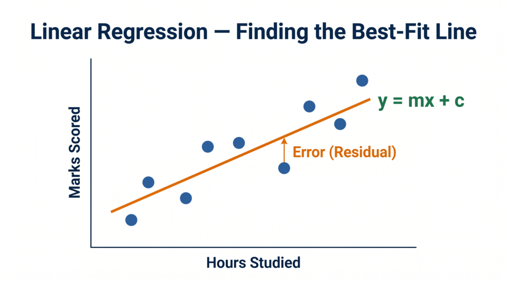 Linear regression best-fit line on scatter plot showing hours studied vs marks scored — CBSE Class 11 AI diagram