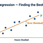 Linear regression best-fit line on scatter plot showing hours studied vs marks scored — CBSE Class 11 AI diagram