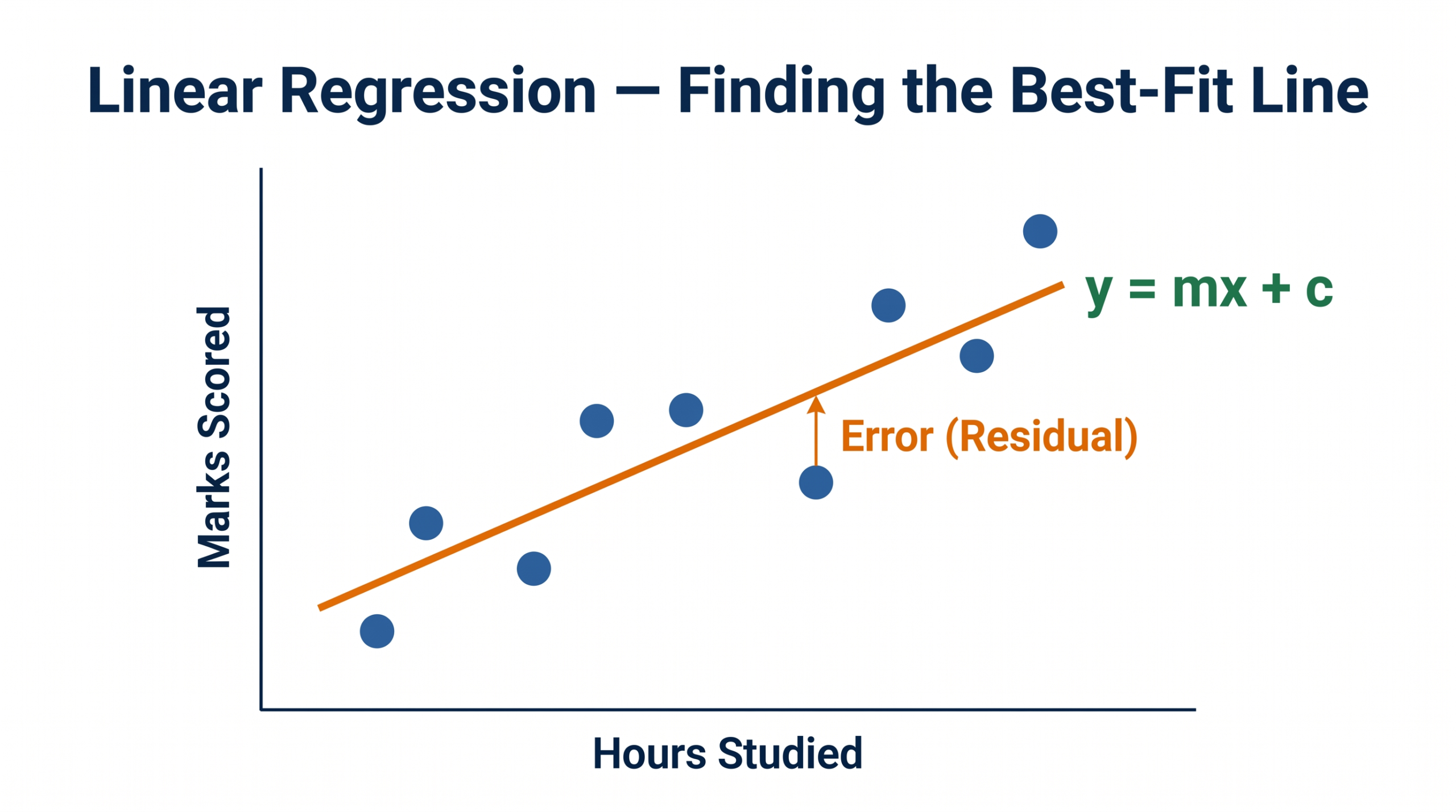 Linear regression best-fit line on scatter plot showing hours studied vs marks scored — CBSE Class 11 AI diagram