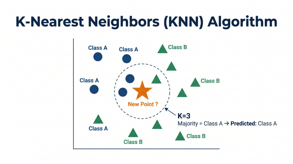 KNN algorithm classifying a new data point by majority vote of 3 nearest neighbours — CBSE Class 11 AI diagram