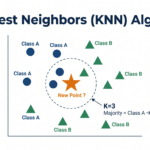 KNN algorithm classifying a new data point by majority vote of 3 nearest neighbours — CBSE Class 11 AI diagram